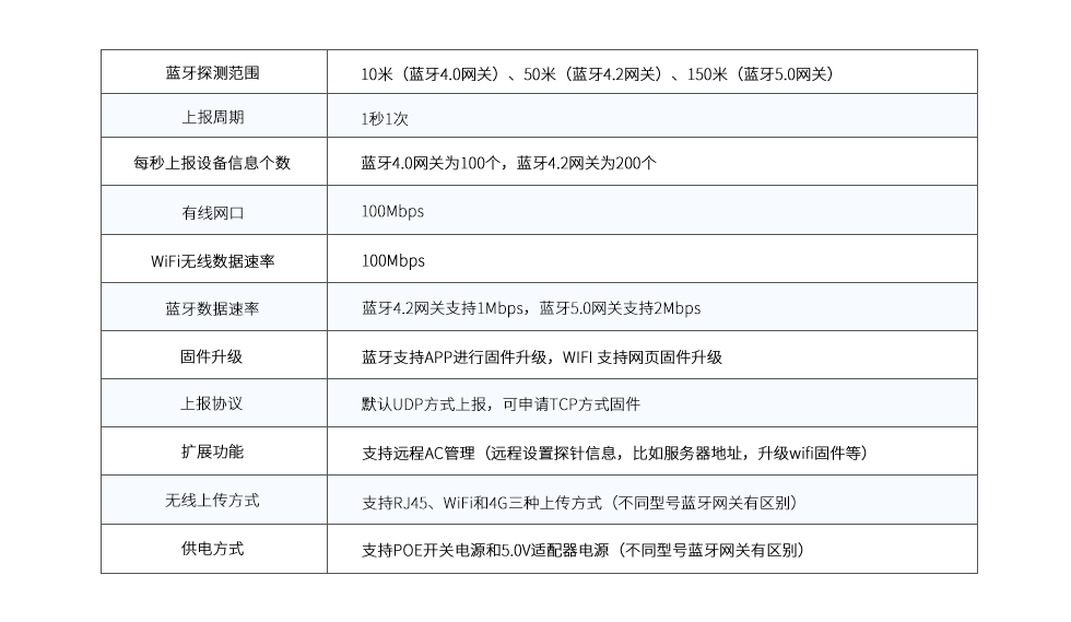 藍牙探測定位系統(tǒng)特征.png