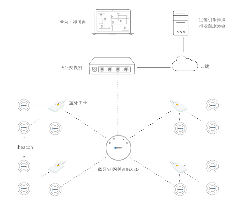 主被動一體藍牙定位系統.png