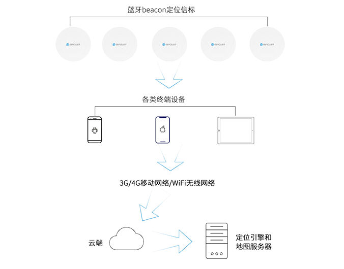 主動式藍牙定位系統(tǒng)方案框架.png