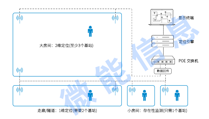 UWB定位系統(tǒng)定位模式.png