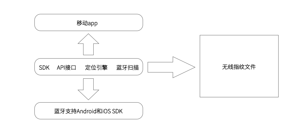 終端側藍牙定位導航系統（手機app）架構.png