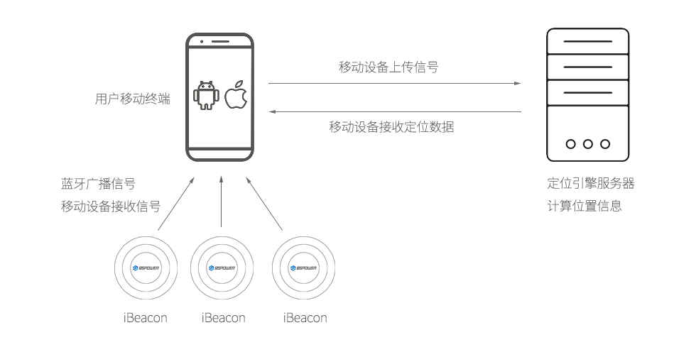 網絡側藍牙定位導航系統（微信H5）.png