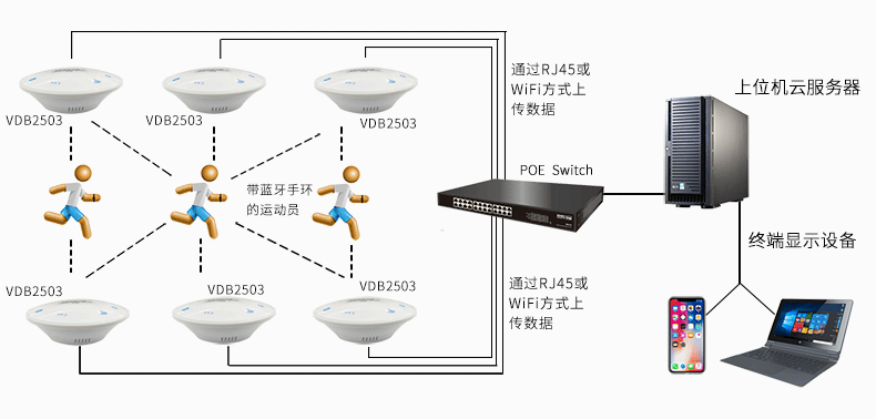 藍牙網(wǎng)關(guān)采集運動數(shù)據(jù)上傳服務(wù)器.png