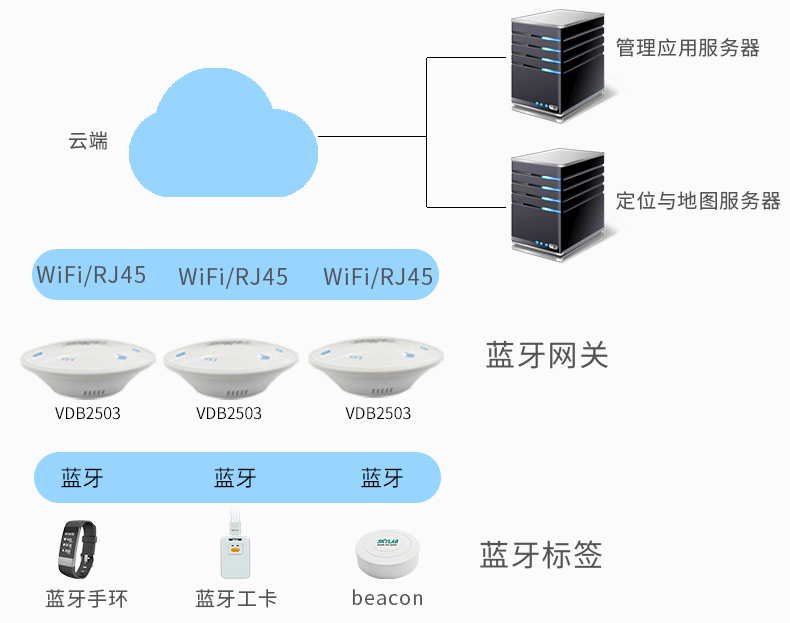 藍牙網(wǎng)關(guān)-室內(nèi)定位.png