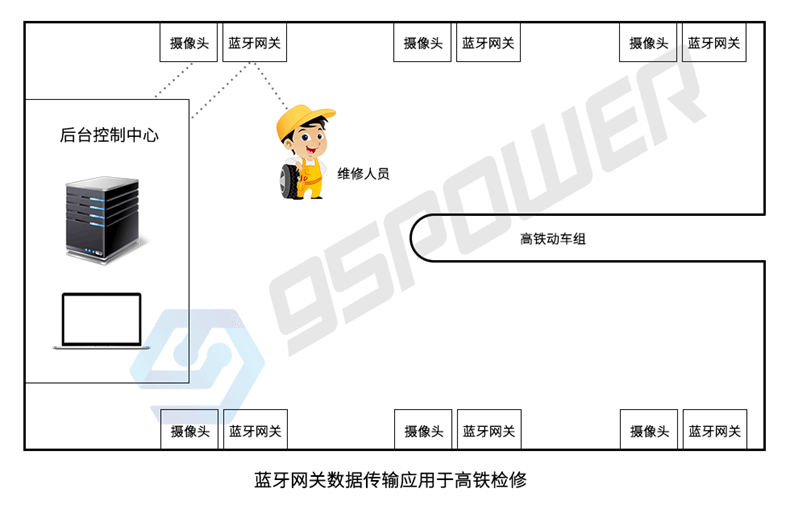 藍牙網(wǎng)關(guān)-存在性監(jiān)測-高鐵檢修.png