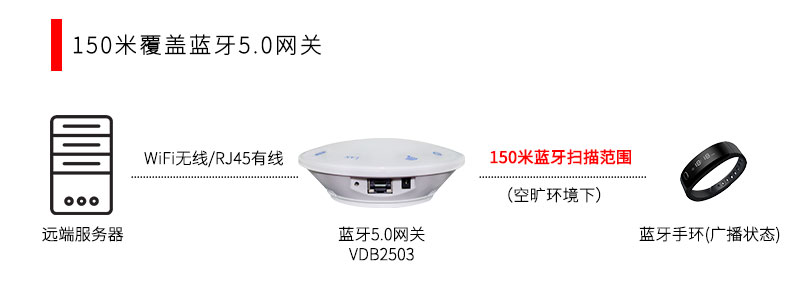 150米覆蓋掃描藍牙網關.jpg