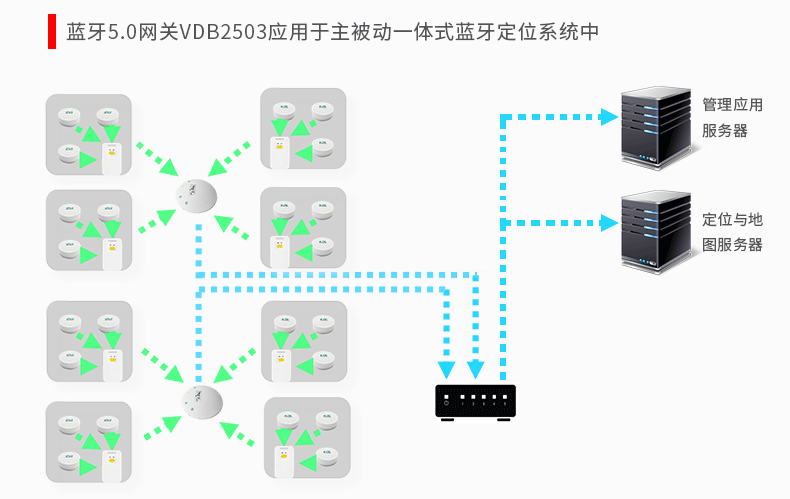 藍牙5.0網關應用于主被動一體藍牙定位系統