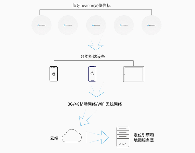 主動式藍(lán)牙定位系統(tǒng)方案框架.jpg