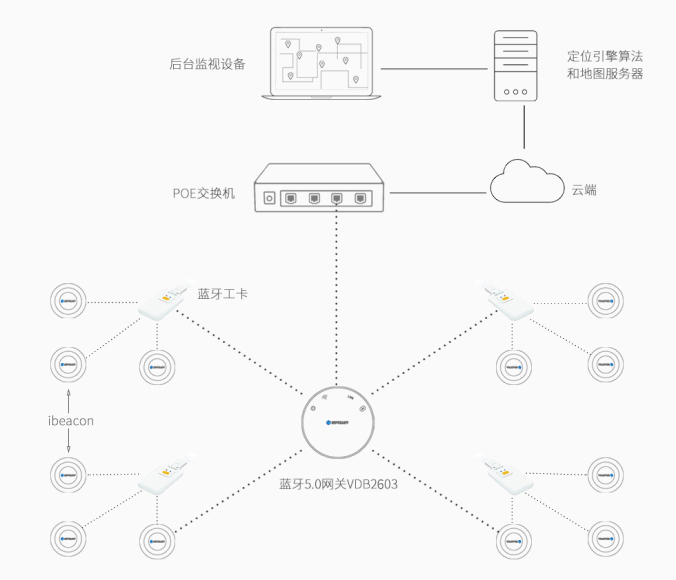 主、被動一體藍(lán)牙定位系統(tǒng)架構(gòu).jpg