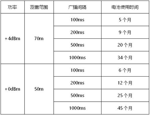 ibeacon基站VG01的電池使用壽命.jpg