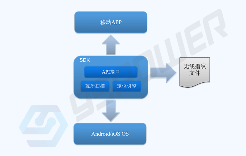 藍牙定位引擎架構.png