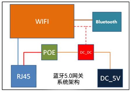 藍牙網關內部系統架構.jpg