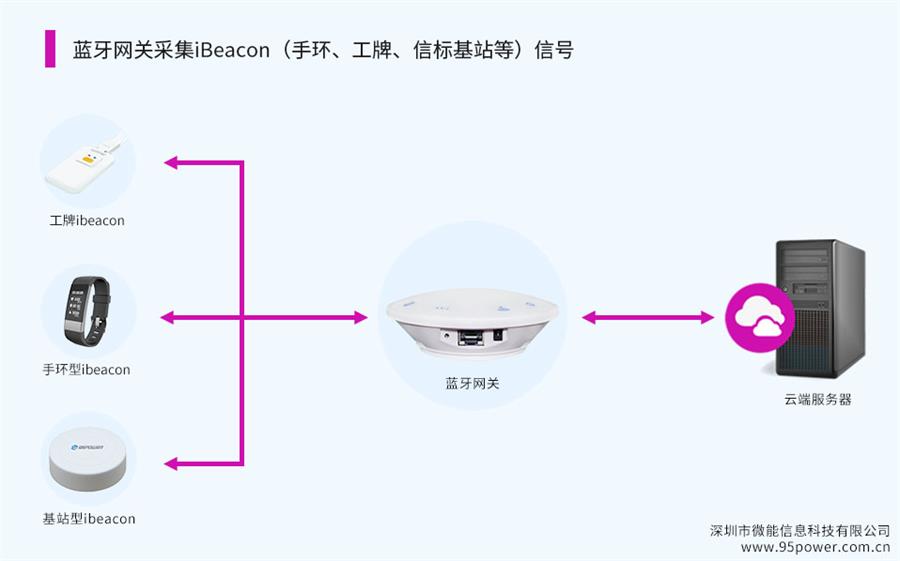 藍牙網關采集iBeacon（ibeacon手環、工牌、信標基站等）信號2.jpg