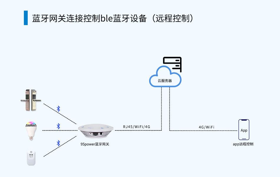 藍牙網關連接控制藍牙設備.jpg