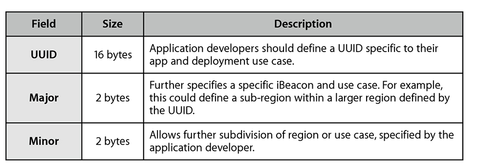 iBeacon的廣播數據包中至少攜帶了三個主要信息：UUID,-Major,-Minor.jpg