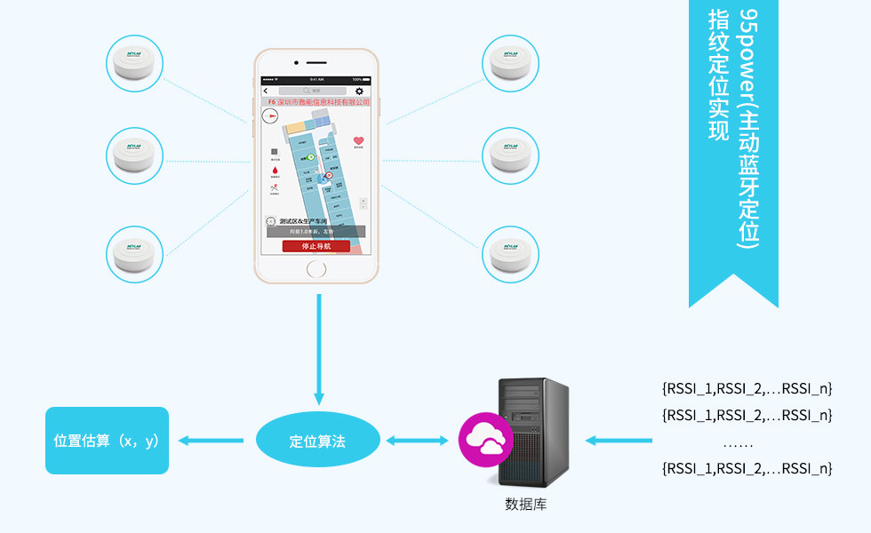 iBeacon主動藍牙室內(nèi)定位的基礎(chǔ)-藍牙指紋定位技術(shù).jpg