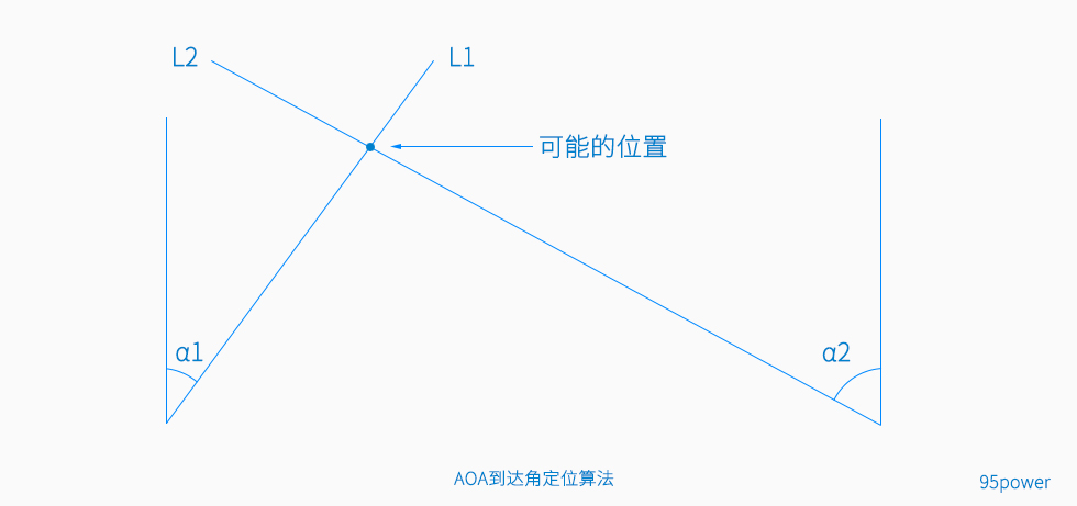 AOA算法藍牙定位-新型室內定位技術_95power.jpg