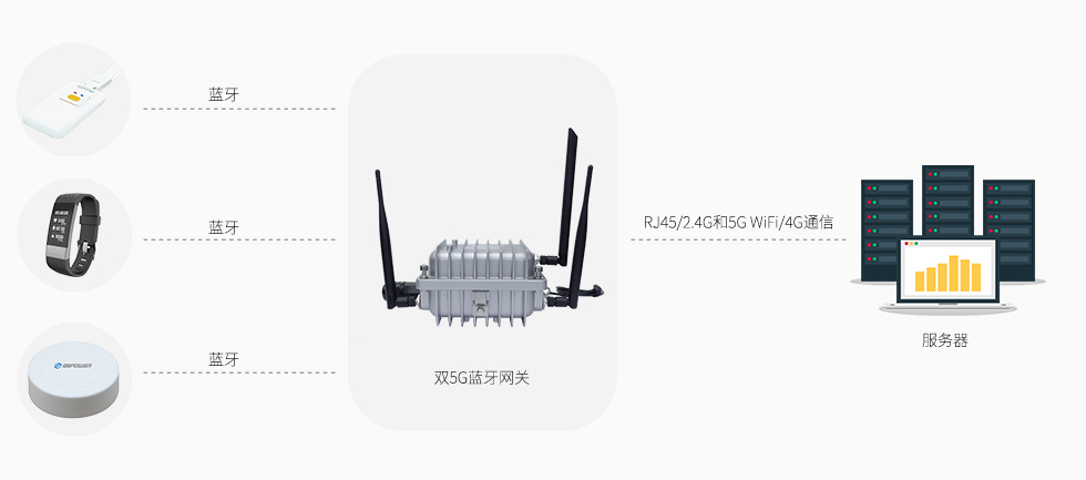 雙5G藍牙網關VDB2607（雙頻2.4G和5G WiFi+藍牙5.0+4G通信） (1).jpg