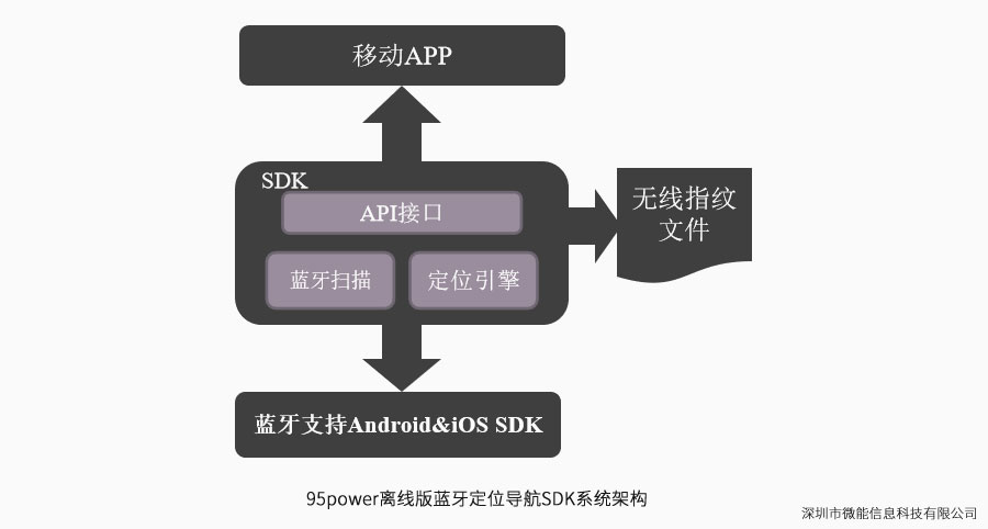 離線版藍牙定位導航SDK系統架構.jpg