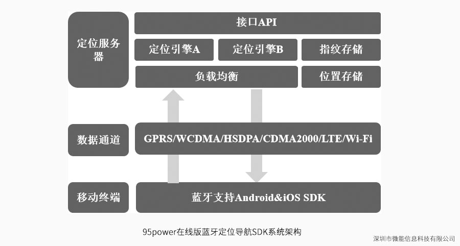 95power在線版藍牙定位導航SDK系統架構.jpg