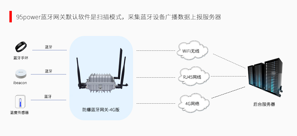 藍牙網關-4G版-采集數(shù)據(jù).jpg