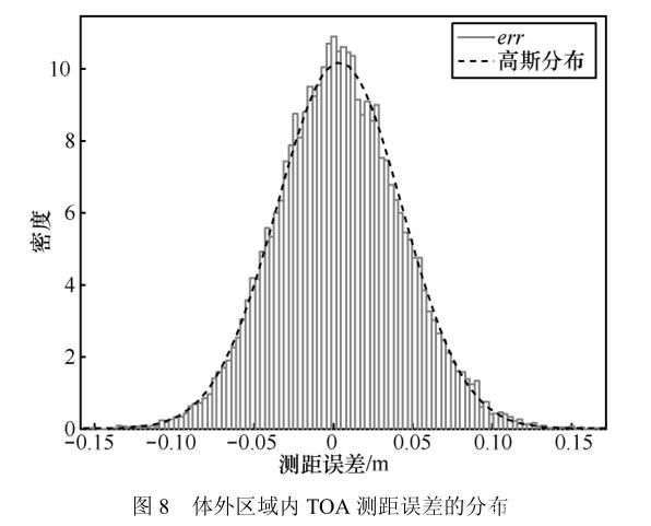 圖片16_人體對UWB測距誤差影響.jpg