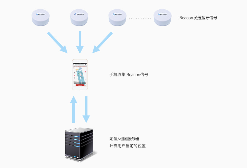 商業中心人員定位管理系統架構.jpg