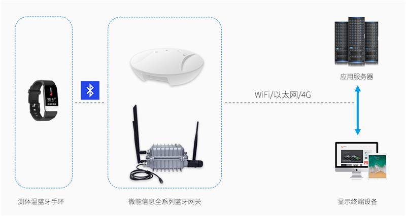 藍(lán)牙網(wǎng)關(guān)應(yīng)用于校園體溫監(jiān)測（藍(lán)牙測溫手環(huán)）管理系統(tǒng).jpg