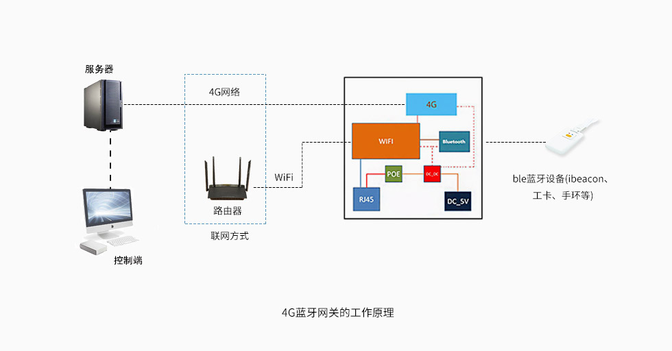 4G藍牙網關.jpg