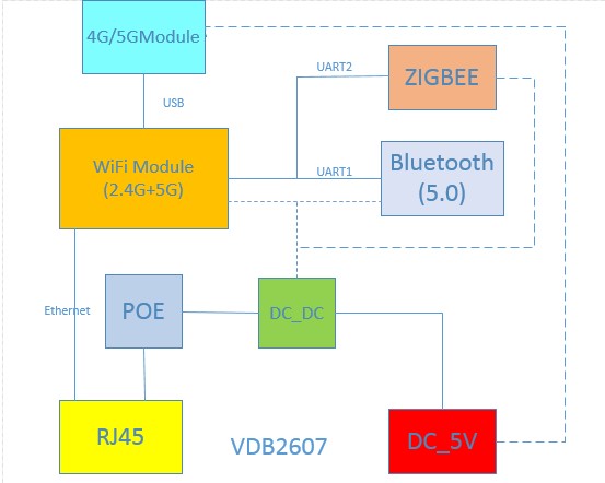 藍牙網關VDB2607支持連接ZigBee.jpg