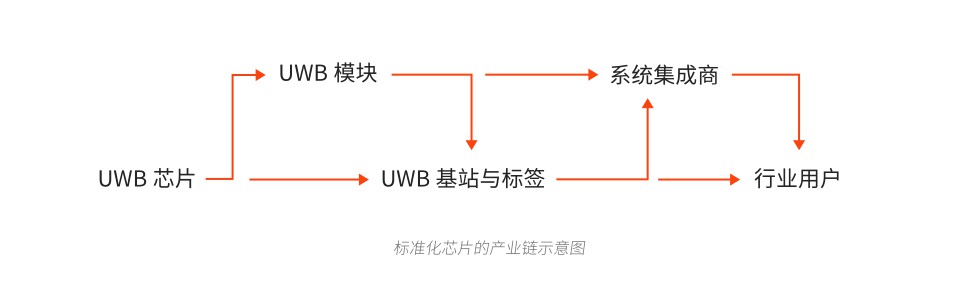 標準化UWB芯片的產業鏈示意圖.jpg