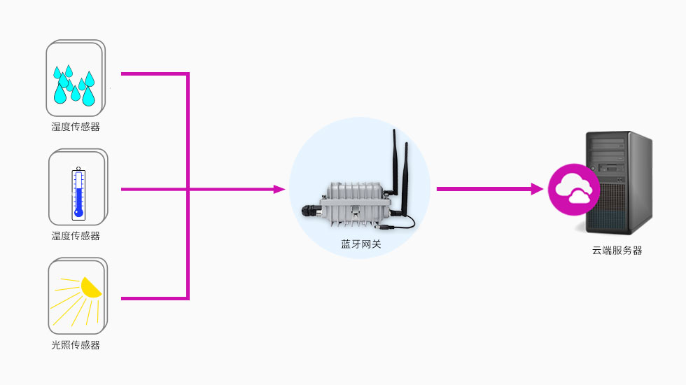 防爆藍牙網關采集數據.jpg