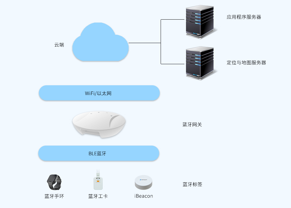 藍牙5.0網關+iBeacon+藍牙定位標簽組成藍牙定位系統.jpg