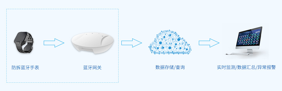 藍牙網關對藍牙設備做存在性監測.jpg