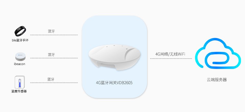 藍牙網關對ble藍牙設備做數據采集.jpg