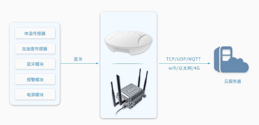 基于藍牙網關的智能物聯網區域管理系統架構.jpg