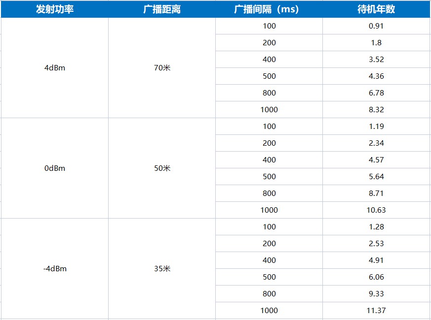 ibeacon VDB05的電池使用時(shí)間長(zhǎng)達(dá)5年.jpg