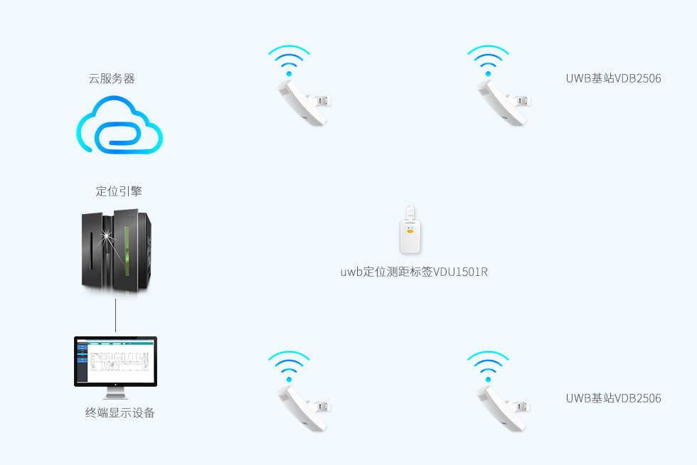 uwb標簽VDU1507和UWB基站VDU2506做uwb定位.jpg