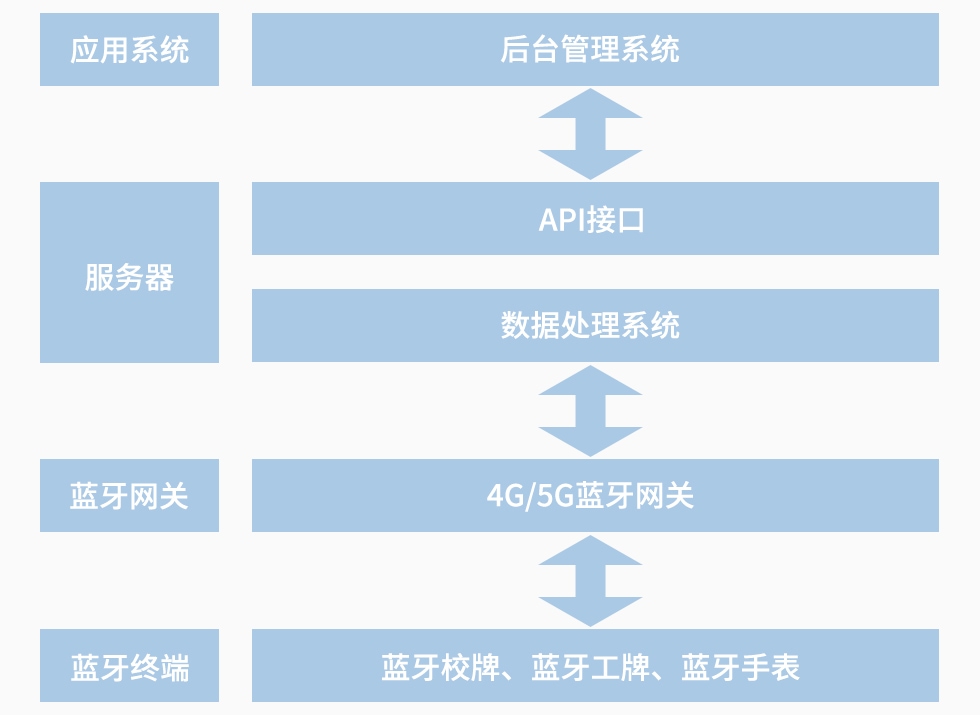 個人信息管理系統方案構成.jpg