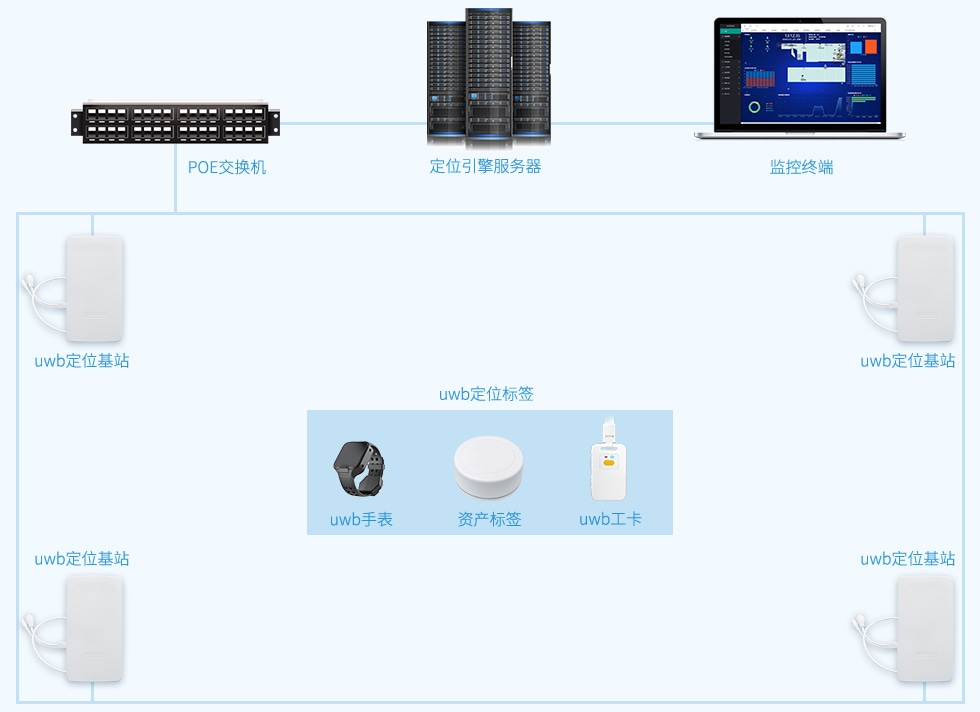 資產定位管理-uwb定位產品框架.jpg