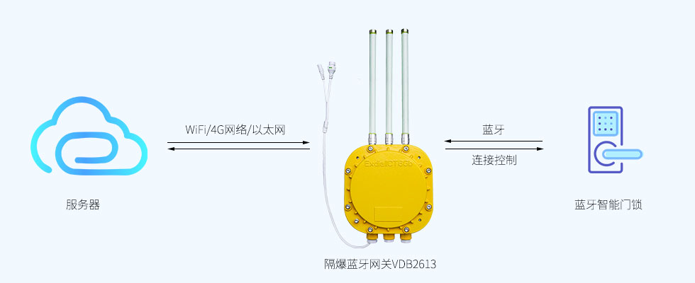 藍(lán)牙網(wǎng)關(guān)連接控制藍(lán)牙智能門鎖.jpg