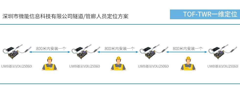 隧道中UWB雙基站VDU2506D部署間距是800米.jpg