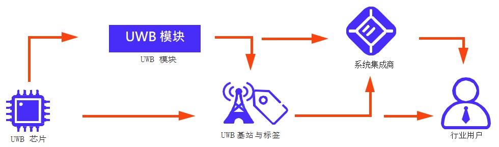 UWB定位產(chǎn)業(yè)鏈上下游（芯片、基站、標(biāo)簽、模塊等）.jpg