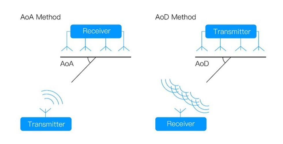 藍牙定位：到達角度AoA定位與出發角度AoD定位.jpg