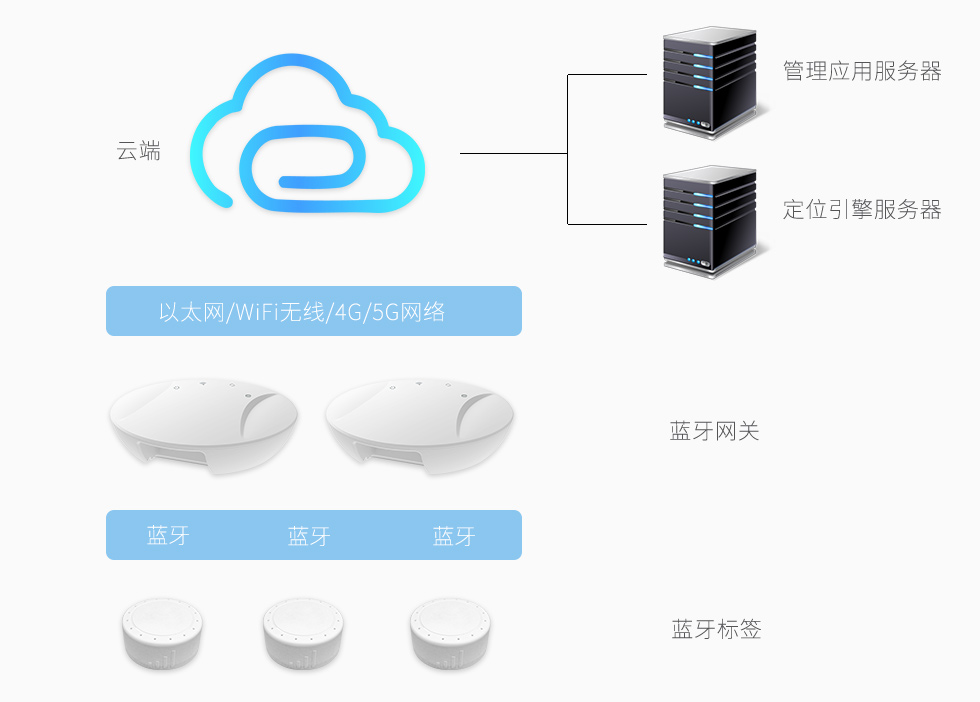 VDB1618做藍(lán)牙定位標(biāo)簽用于藍(lán)牙定位系統(tǒng)