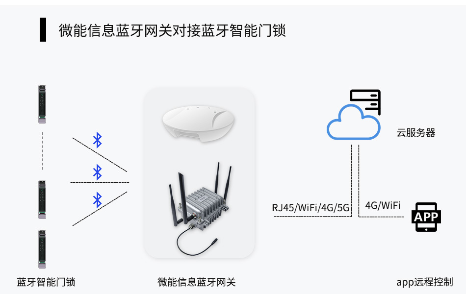 藍牙網關-連接控制藍牙智能門鎖開關、授權等.jpg