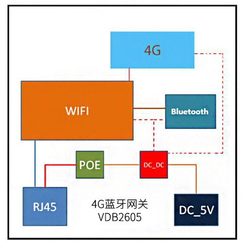 4G藍牙網(wǎng)關VDB2605的內(nèi)部結(jié)構.jpg