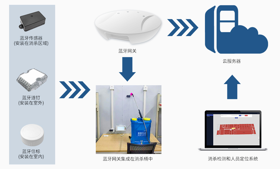 基于藍牙定位的噴霧消殺檢測和人員定位系統架構.jpg