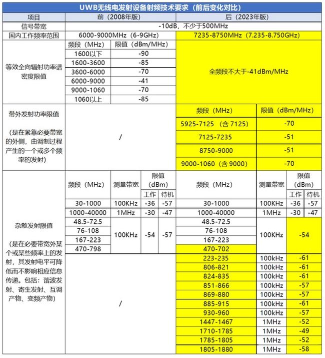 《超寬帶（UWB）設(shè)備無線電管理規(guī)定》新舊版本對(duì)比.jpg