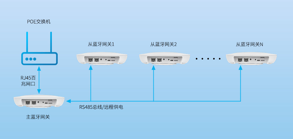 藍牙網關的POE級聯485通訊.jpg